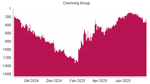 BOTSI®-Advisor Hochstufung Chemring Group von Rang 413 auf ...