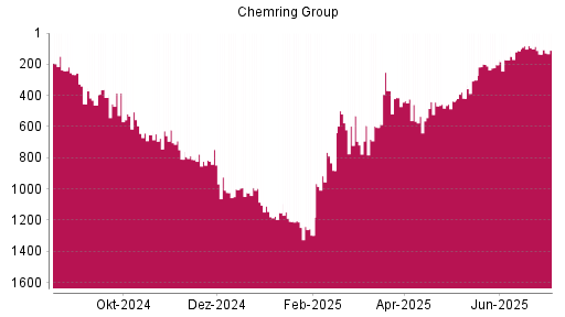BOTSI®-Advisor Abstufung Chemring Group von Rang 518 auf ...