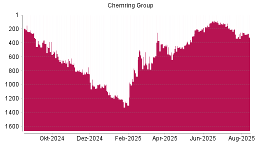 BOTSI®-Advisor Abstufung Chemring Group von Rang 251 auf ...