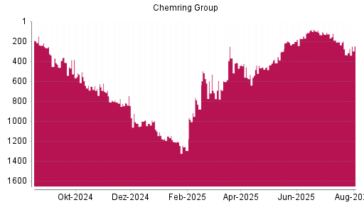 BOTSI®-Advisor Abstufung Chemring Group von Rang 206 auf ...