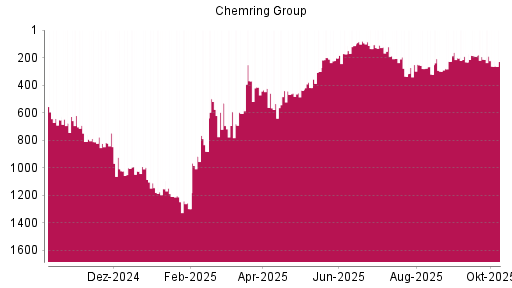 BOTSI®-Advisor Abstufung Chemring Group von Rang 213 auf ...