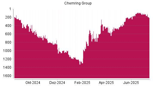 BOTSI®-Advisor Hochstufung Chemring Group von Rang 457 auf ...
