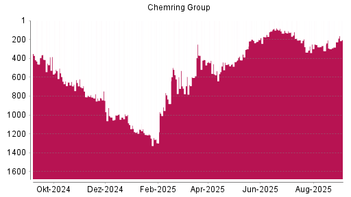 BOTSI®-Advisor Hochstufung Chemring Group von Rang 299 auf ...