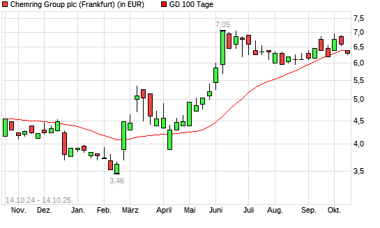 Chemring Group-Aktie unter 100-Tage-Linie