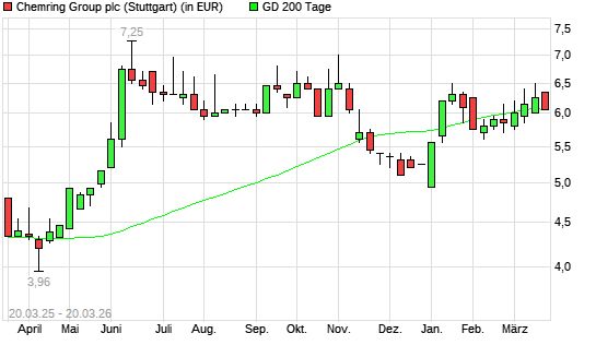 Chemring Group-Aktie unter 200-Tage-Linie