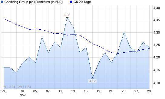 Chemring Group-Aktie über 20-Tage-Linie