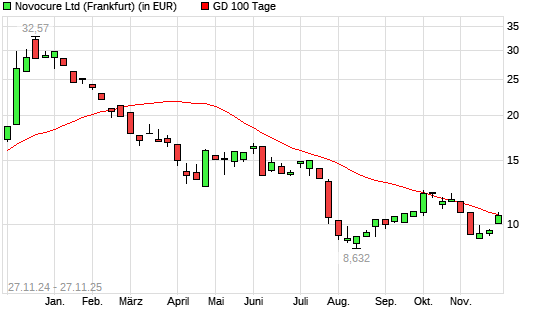 Novocure-Aktie über 100-Tage-Linie