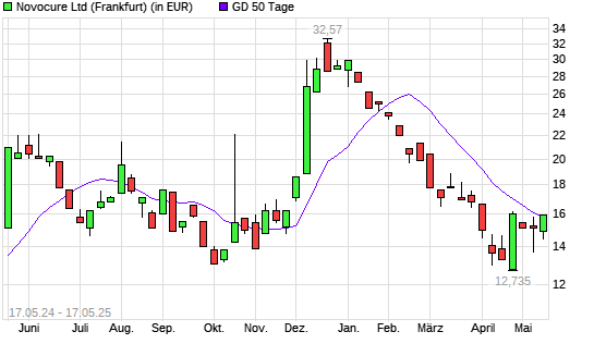 Novocure-Aktie über 50-Tage-Linie