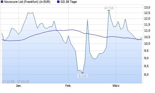 Novocure-Aktie &uuml;ber 38-Tage-Linie