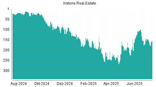 BOTSI®-Advisor Abstufung Instone Real Estate von Rang 147 auf ...