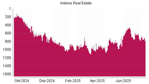 BOTSI®-Advisor Abstufung Instone Real Estate von Rang 828 auf ...