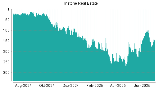 BOTSI®-Advisor Abstufung Instone Real Estate von Rang 106 auf ...