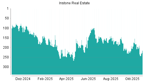 BOTSI®-Advisor Abstufung Instone Real Estate von Rang 167 auf ...