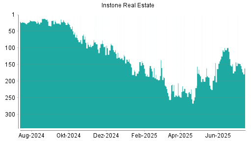 BOTSI®-Advisor Abstufung Instone Real Estate von Rang 147 auf ...