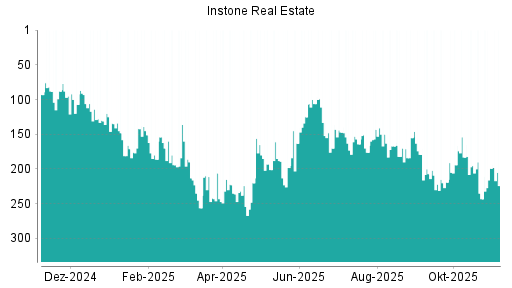 BOTSI®-Advisor Hochstufung Instone Real Estate von Rang 243 auf ...