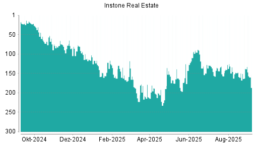 BOTSI®-Advisor Hochstufung Instone Real Estate von Rang 15 auf Rang 13