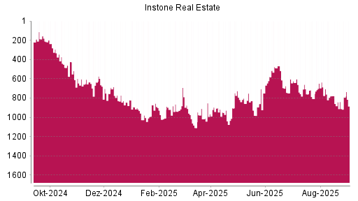 BOTSI®-Advisor Abstufung Instone Real Estate von Rang 425 auf ...