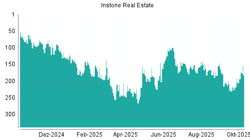 BOTSI®-Advisor Hochstufung Instone Real Estate von Rang 219 auf ...