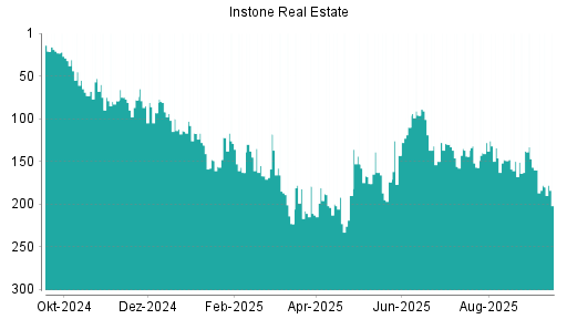 BOTSI®-Advisor Abstufung Instone Real Estate von Rang 257 auf Rang 269