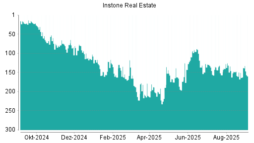 BOTSI®-Advisor Hochstufung Instone Real Estate von Rang 21 auf Rang 20