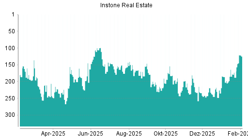 BOTSI®-Advisor Abstufung Instone Real Estate von Rang 219 auf ...