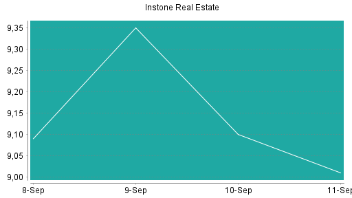 BOTSI®-Advisor Hochstufung Instone Real Estate von Rang 170 auf ...