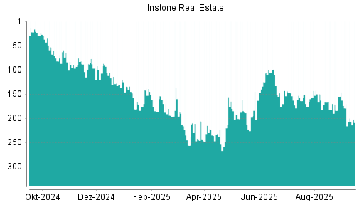 BOTSI®-Advisor Abstufung Instone Real Estate von Rang 147 auf ...