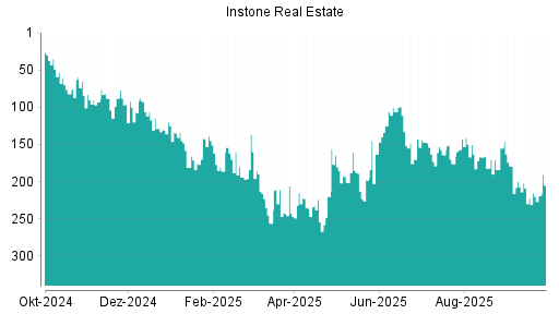 BOTSI®-Advisor Abstufung Instone Real Estate von Rang 164 auf ...