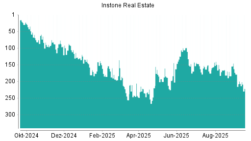 BOTSI®-Advisor Abstufung Instone Real Estate von Rang 207 auf ...