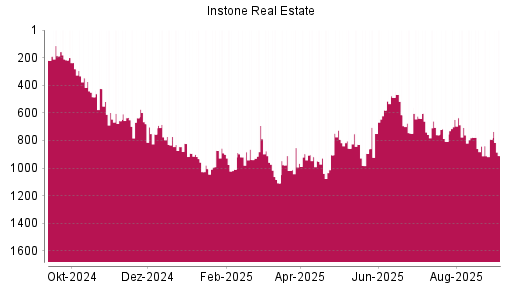 BOTSI®-Advisor Abstufung Instone Real Estate von Rang 636 auf Rang 679
