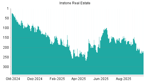 BOTSI®-Advisor Hochstufung Instone Real Estate von Rang 176 auf ...