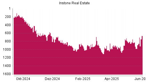 BOTSI®-Advisor Hochstufung Instone Real Estate von Rang 894 auf ...