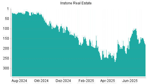 BOTSI®-Advisor Abstufung Instone Real Estate von Rang 147 auf ...