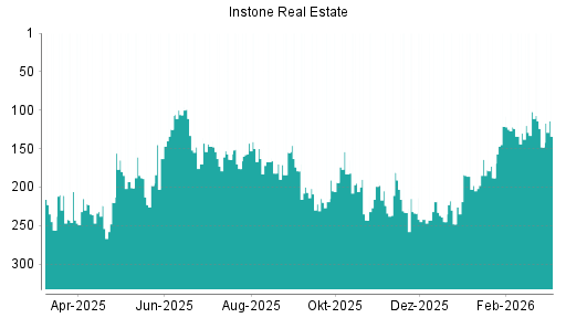BOTSI®-Advisor Abstufung Instone Real Estate von Rang 183 auf ...