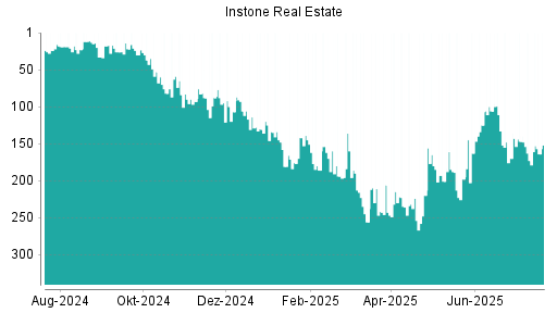 BOTSI®-Advisor Abstufung Instone Real Estate von Rang 133 auf ...