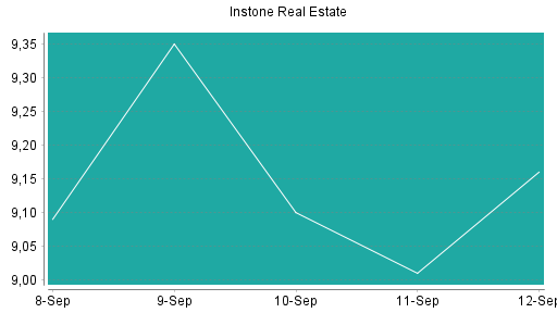 BOTSI®-Advisor Hochstufung Instone Real Estate von Rang 170 auf ...