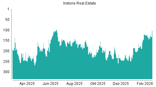 BOTSI®-Advisor Hochstufung Instone Real Estate von Rang 130 auf ...