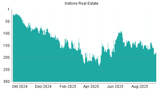 BOTSI®-Advisor Abstufung Instone Real Estate von Rang 256 auf Rang 264