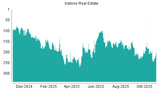 BOTSI®-Advisor Hochstufung Instone Real Estate von Rang 170 auf ...