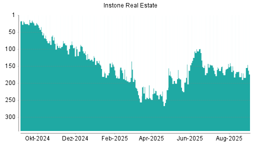 BOTSI®-Advisor Hochstufung Instone Real Estate von Rang 170 auf ...