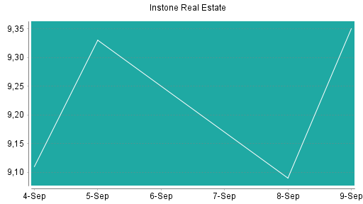 BOTSI®-Advisor Abstufung Instone Real Estate von Rang 167 auf ...