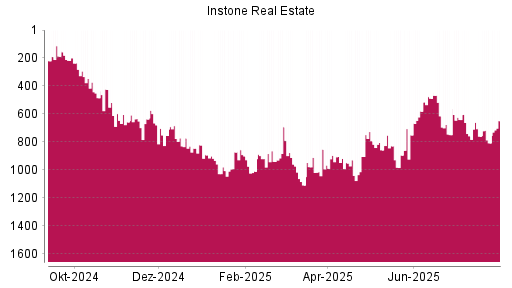 BOTSI®-Advisor Hochstufung Instone Real Estate von Rang 894 auf ...