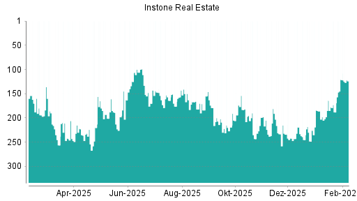 BOTSI®-Advisor Hochstufung Instone Real Estate von Rang 242 auf ...