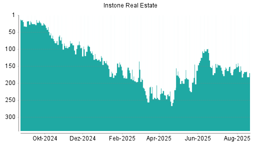 BOTSI®-Advisor Abstufung Instone Real Estate von Rang 106 auf ...