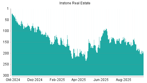 BOTSI®-Advisor Hochstufung Instone Real Estate von Rang 112 auf Rang 106