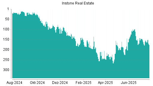 BOTSI®-Advisor Abstufung Instone Real Estate von Rang 164 auf ...