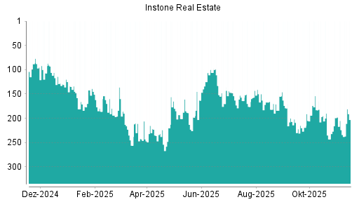 BOTSI®-Advisor Abstufung Instone Real Estate von Rang 207 auf ...