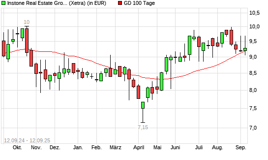 Instone Real Estate-Aktie unter 100-Tage-Linie
