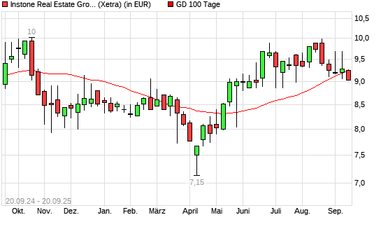 Instone Real Estate-Aktie unter 100-Tage-Linie