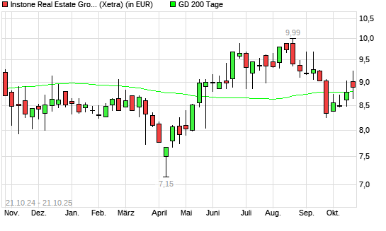 Instone Real Estate-Aktie über 200-Tage-Linie